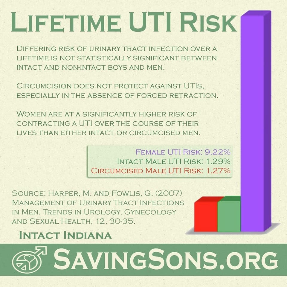 UTI claims infographic showing lifetime UTI risk comparison between intact, circumcised males, and females